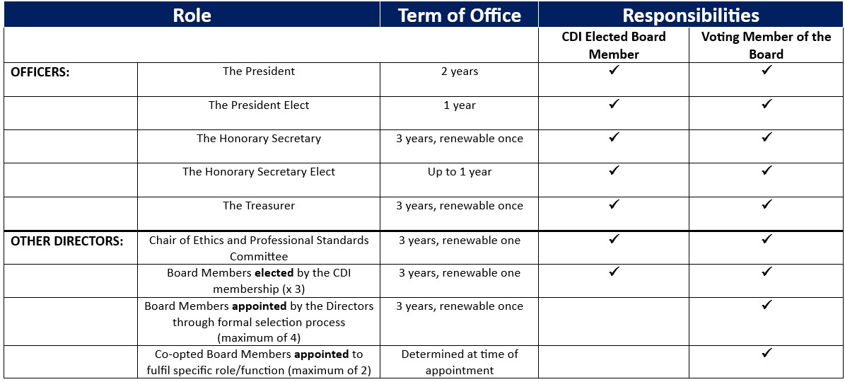 CDI Board composition