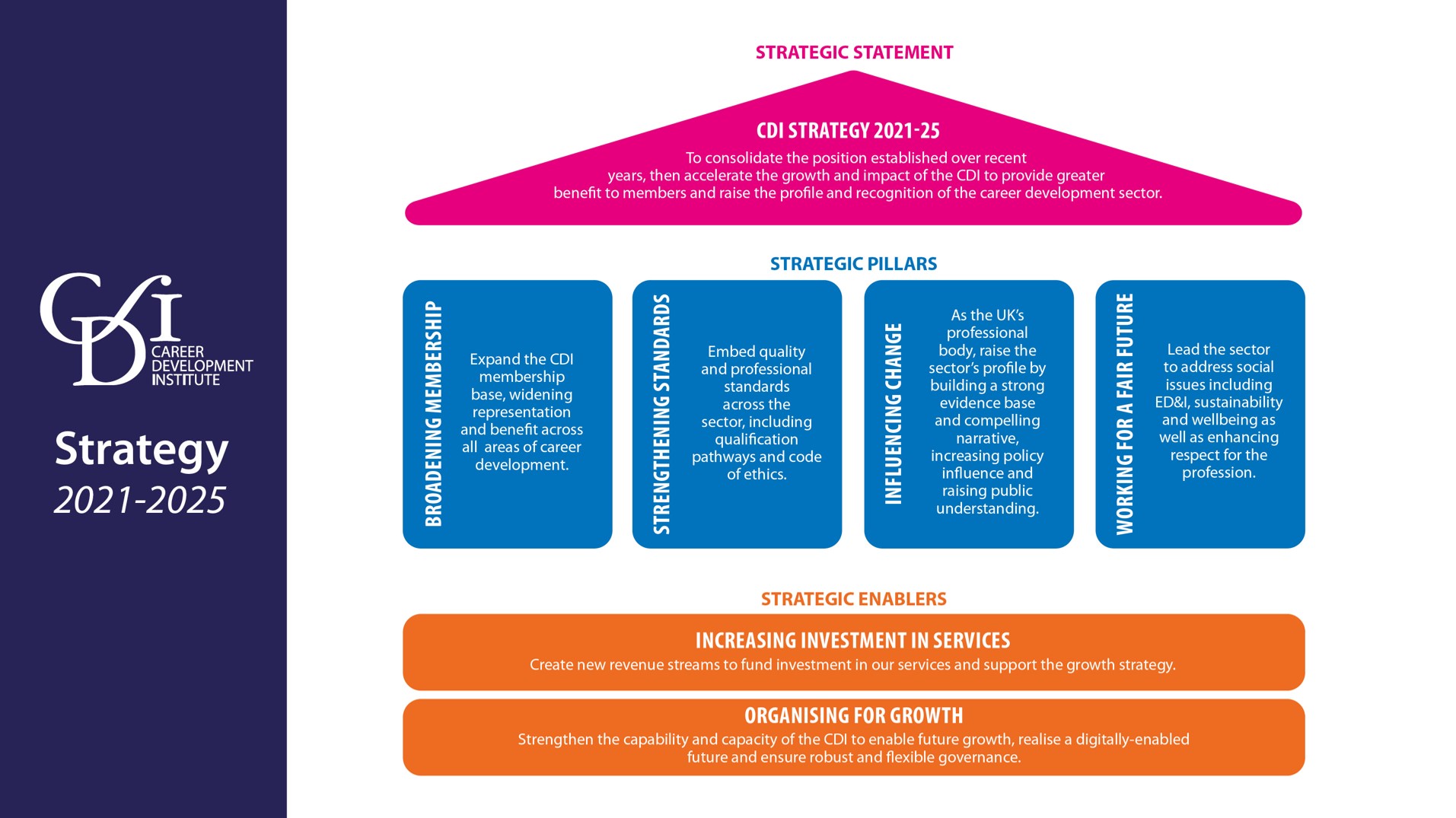 CDI 2025 strategy summary